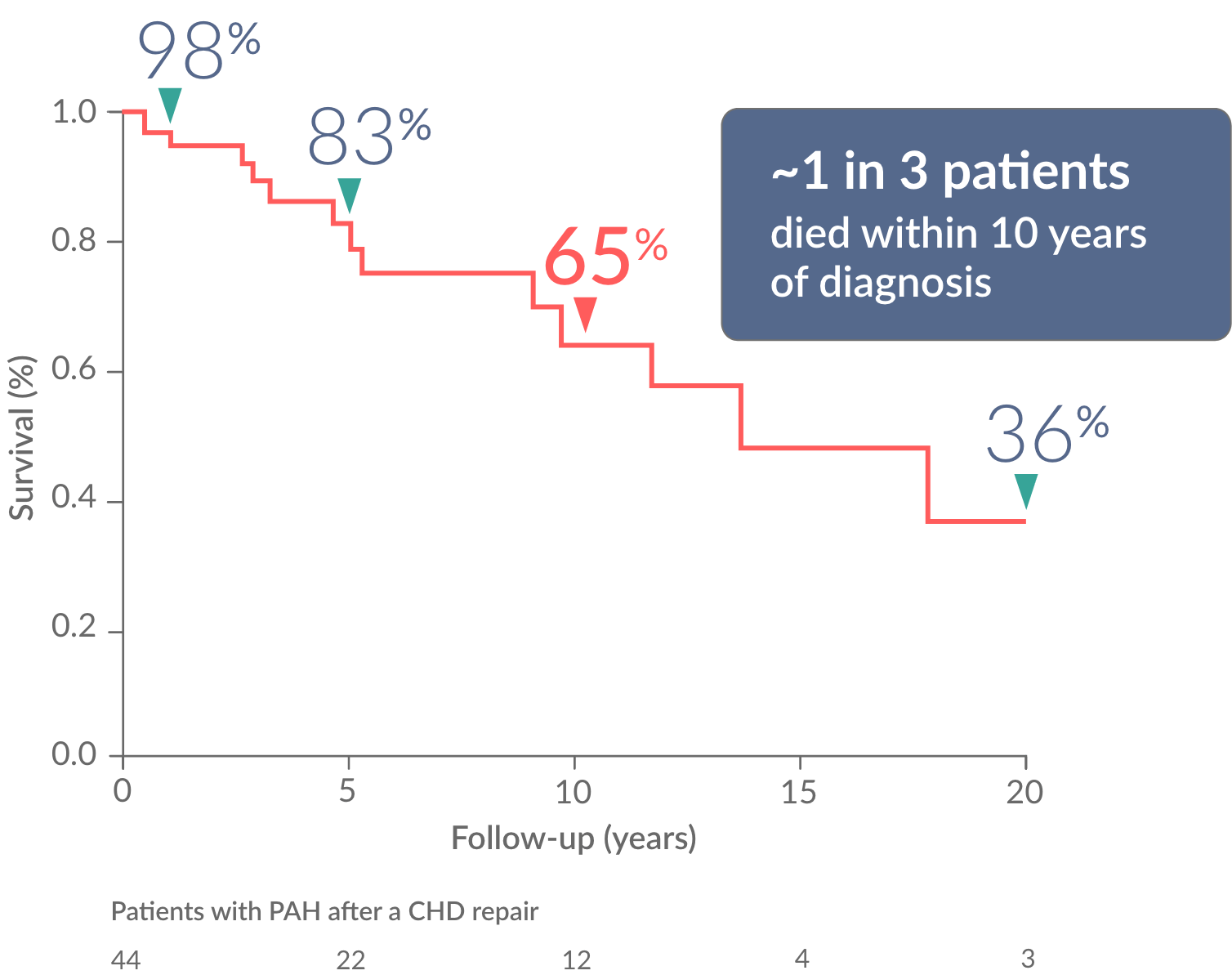 PAH survival rates chart