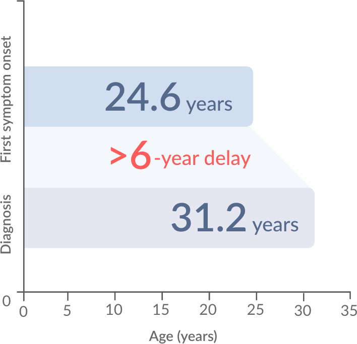 Delayed PAH-CHD diagnosis chart