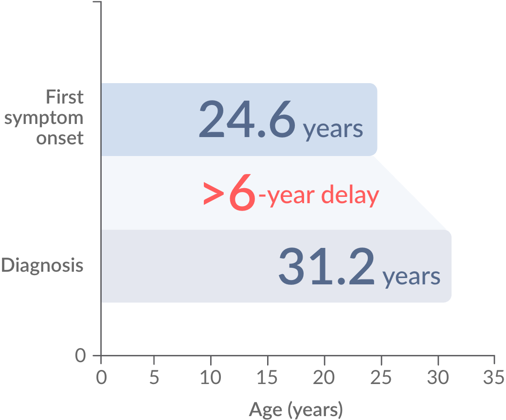 Delayed PAH-CHD diagnosis chart