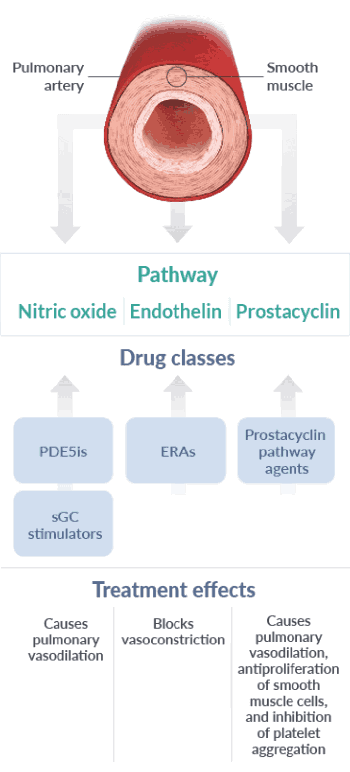 PAH treatments and side effects